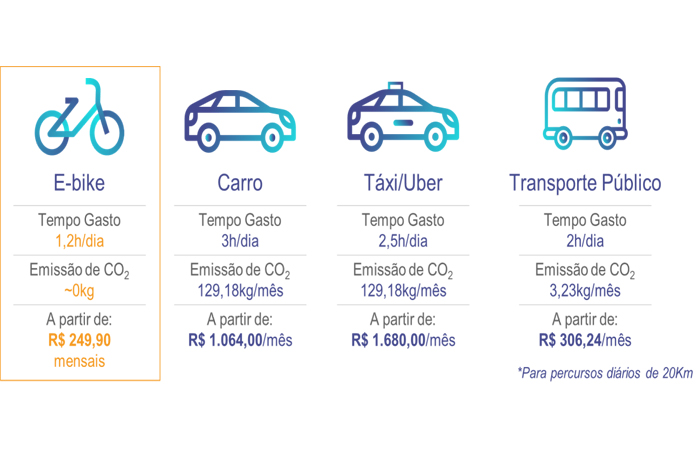 Para percursos longos, de 20 km, por exemplo, o ciclista da e-bike chega a economizar em um mês mais de 37 horas do seu tempo e mais de R$ 800