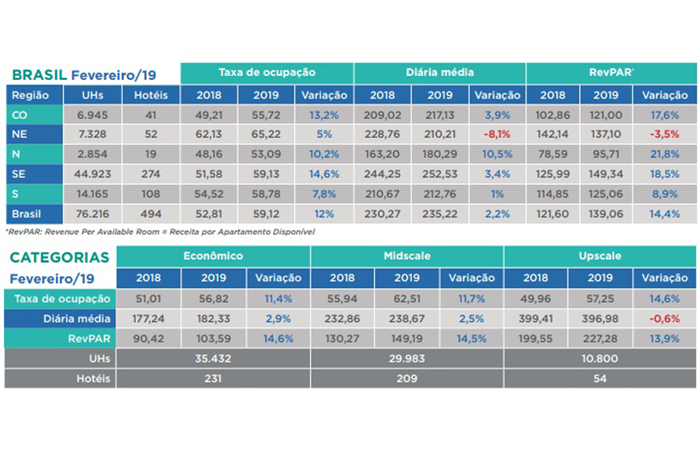 Ocupação cresce 12% e RevPar tem aumento de 14% em fevereiro, revela Fohb 2 Confira a tabela divulgada no 139º InFohb para o mês de fevereiro