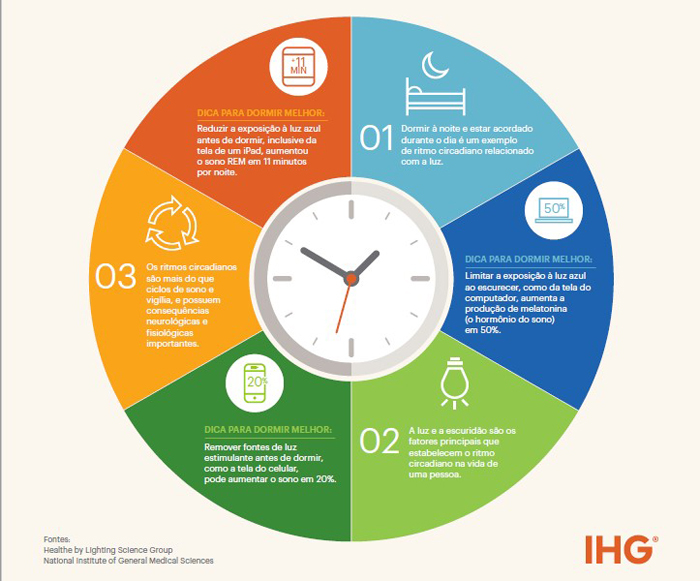 Infográfico ritmo circadiano