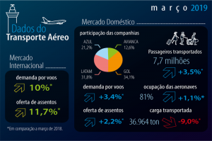 Demanda doméstica de passageiros tem alta de 4,3% no 1T19