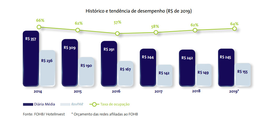 Média nacional de desempenho nos últimos anos e previsão para 2019.