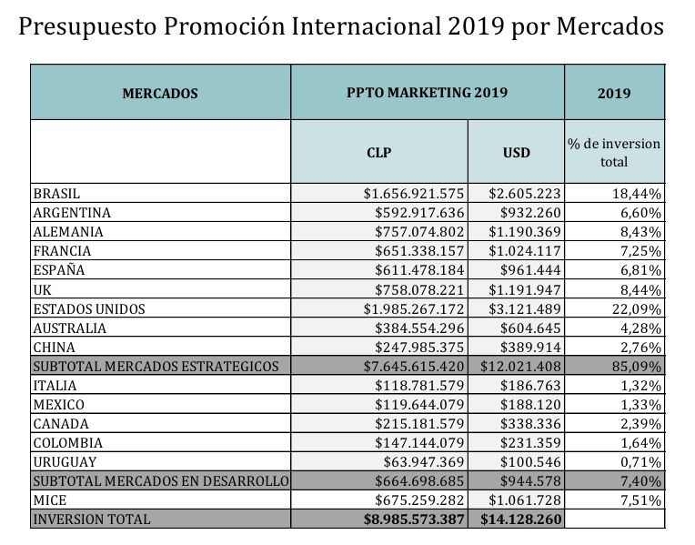 Orámento de promoçado Chile 2019