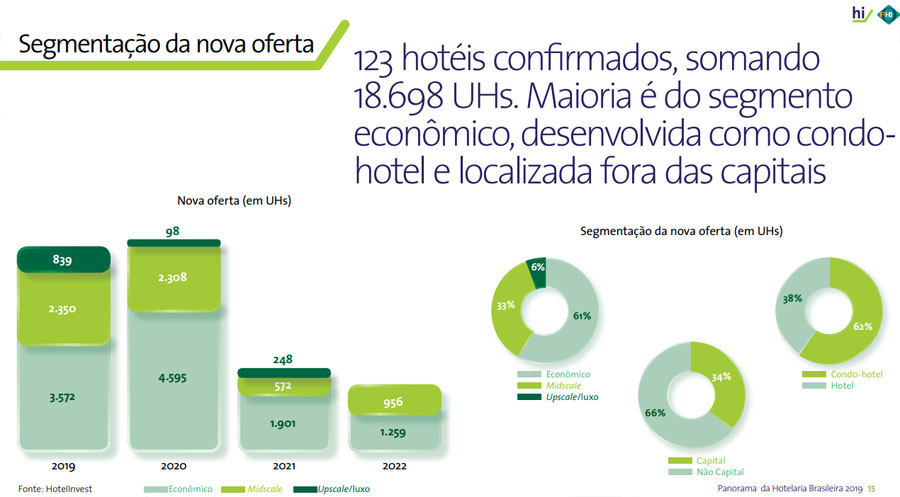 Categorias dos novos hotéis até 2022.