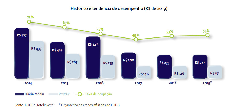 Previsão hotelaria RJ 2019