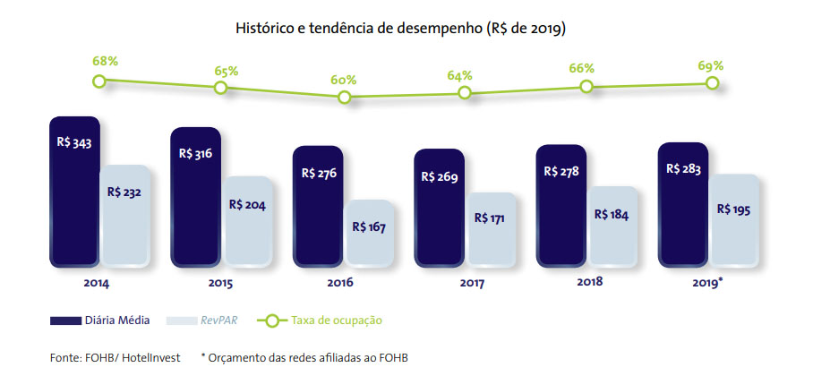 Previsão hotelaria São Paulo 2019