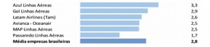 Boletim da Anac elege Azul como melhor aérea em 2018 2 Azul foi eleita a melhor aérea em 2018 em índice de satisfação de clientes
