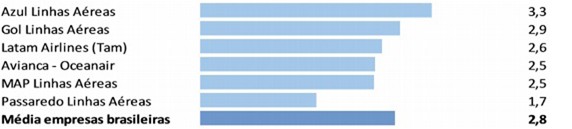 Índice de solução das companhias brasileiras