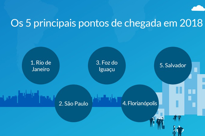 A SiteMinders ainda revelou os cinco maiores destinos de entrada no Brasil em um momento de crescimento do turismo no país