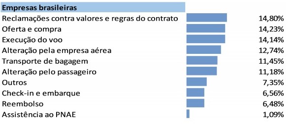 Os temas das reclamações mais frequentes sobre as empresas brasileiras