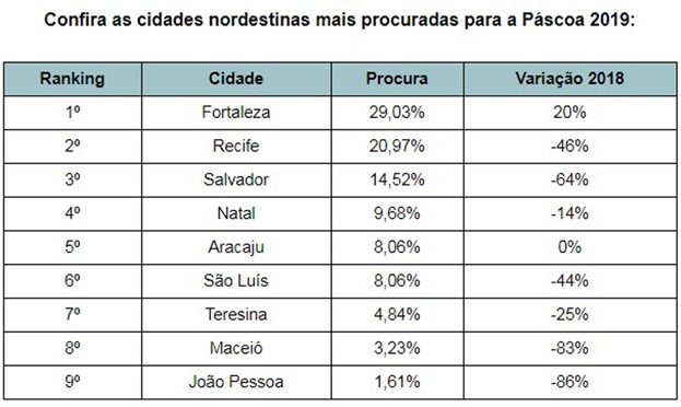 Fortaleza é o destino do Nordeste mais procurado para a Páscoa, diz pesquisa 2 De acordo com um levantamento da agência ViajaNet, a cidade nordestina apresenta 29% de procura para o período, isto é, 20% a mais do que em 2018