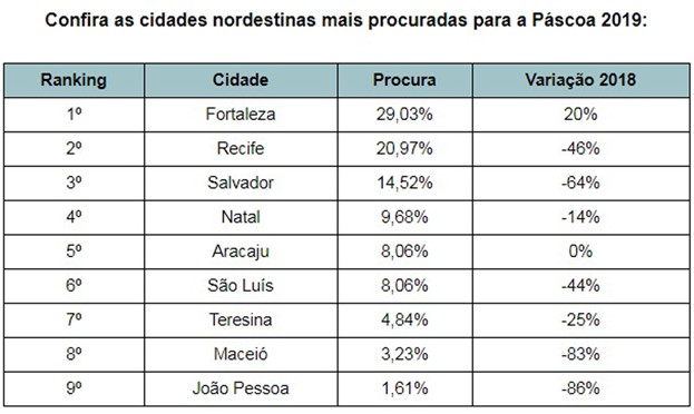 De acordo com um levantamento da agência ViajaNet, a cidade nordestina apresenta 29% de procura para o período, isto é, 20% a mais do que em 2018