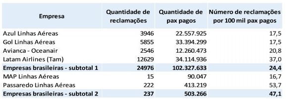 Tabela divulgada pela Anac sobre reclamações por empresa no Consumidor.gov.br