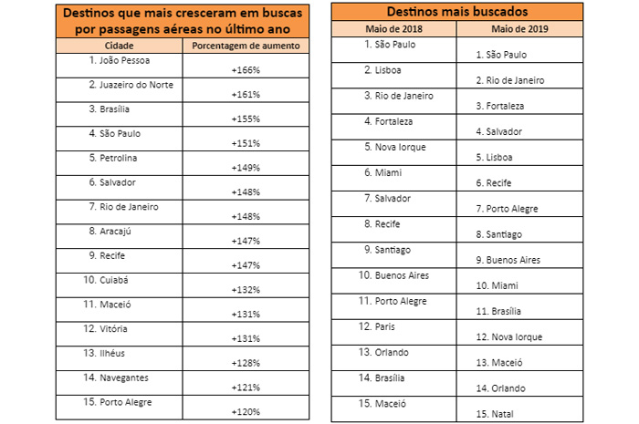 Com dólar em alta, destinos nacionais tornam-se os mais procurados por brasileiros Ranking da pesquisa realizada pela Kayak