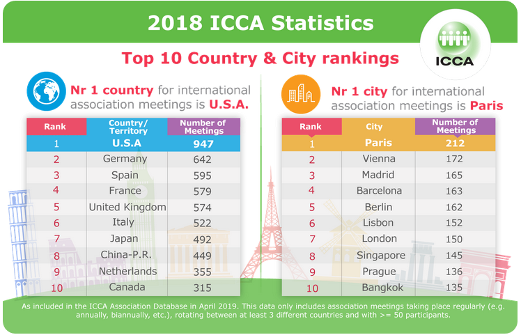 Brasil volta a cair no ranking internacional da Icca em 2018; EUA lideram 1 Untitled