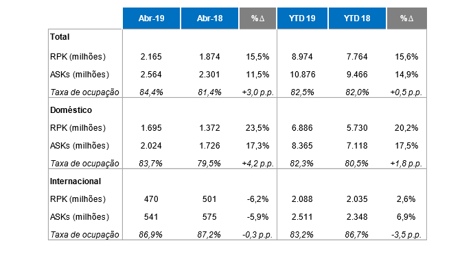Tráfego de passageiros domésticos da Azul cresce mais de 23% em abril 2 image002
