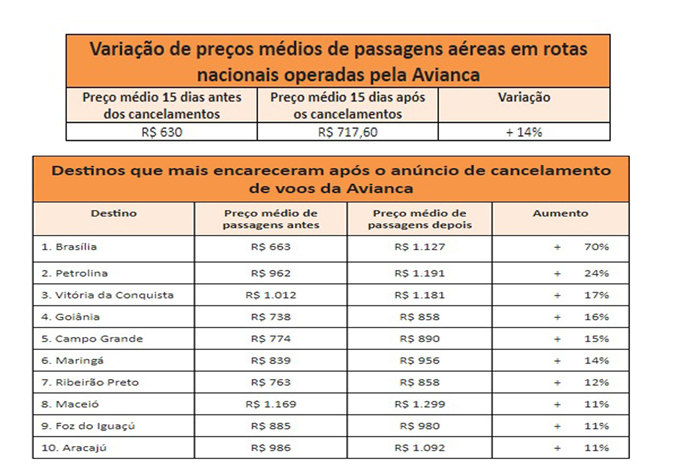 Preço de passagens aumenta 14% com cancelamentos da Avianca, diz pesquisa 2 O levantamento também revelou os 10 destinos para os quais as passagens tiveram mais aumento de preços médios