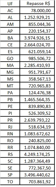 Conheça os projetos turísticos que serão contemplados pelo repasse do MTur 2 19.06.2019_repasses-por-UF