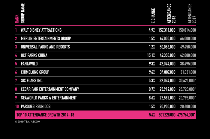 Disney, Merlin e Universal encabeçam o Top 10 do segmento.