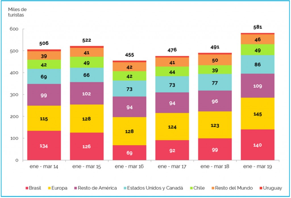 Com foco em gastronomia e cultura, Buenos Aires cresce 40% em turistas brasileiros 3 Número de turistas internacionais em Buenos Aires no primeiro trimestre de 2019. (Fonte: Ente de Turismo de La Ciudad de Buenos Aires)