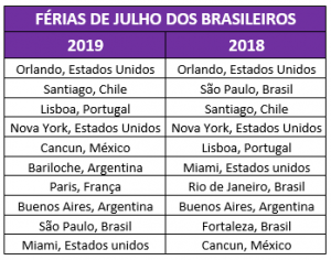 Orlando é o destino favorito dos brasileiros para as férias de julho, diz estudo 2 Fonte: Decolar.com