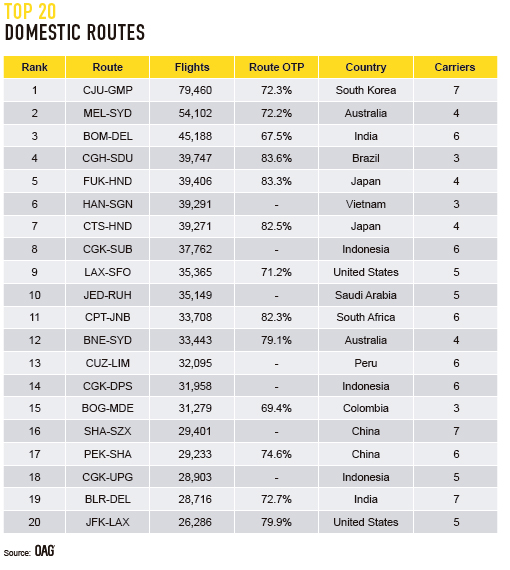 20 rotas mais movimentadas do mundo