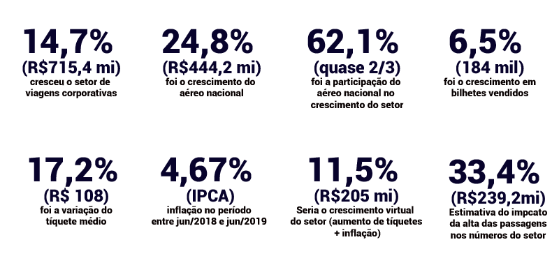 Alta nas passagens representou 1/3 do crescimento do setor de viagens corporativas 3 Abracorp - números do setor 2019