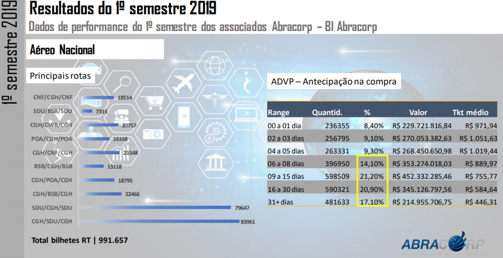 Para corporativo, bilhetes aéreos tiveram alta de 17,3% no semestre 3 Abracorp - rotas mais vendidas no primeiro semestre de 2019