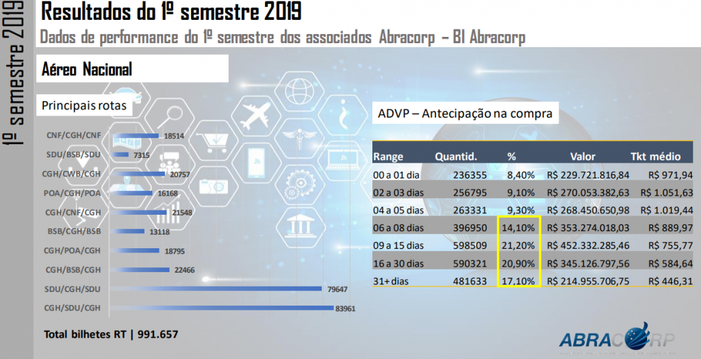 Abracorp - rotas mais vendidas no primeiro semestre de 2019