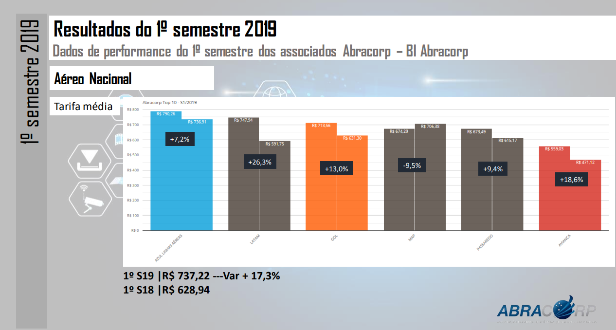 Para corporativo, bilhetes aéreos tiveram alta de 17,3% no semestre 2 Aumento de passagens corporativas - primeiro semestre Abracorp