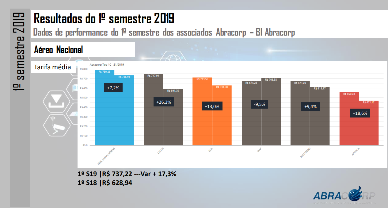 Aumento de passagens corporativas - primeiro semestre Abracorp