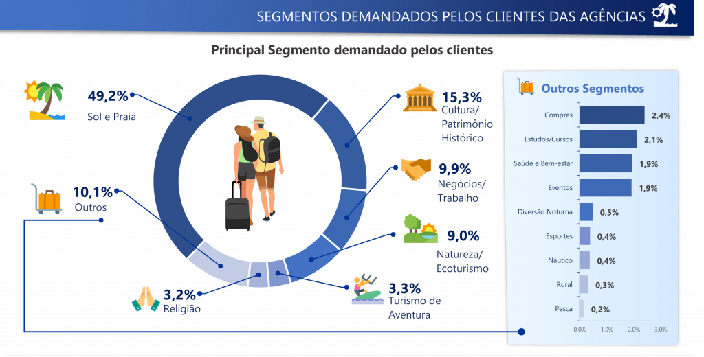 Levantamento aponta as preferências do cliente.