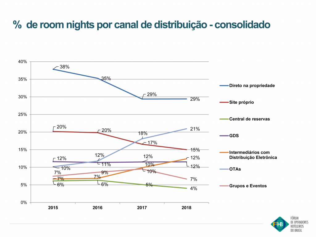 Participação dos canais de distribuição de redes hotelerias (2015-2018) - Fonte: FOHB