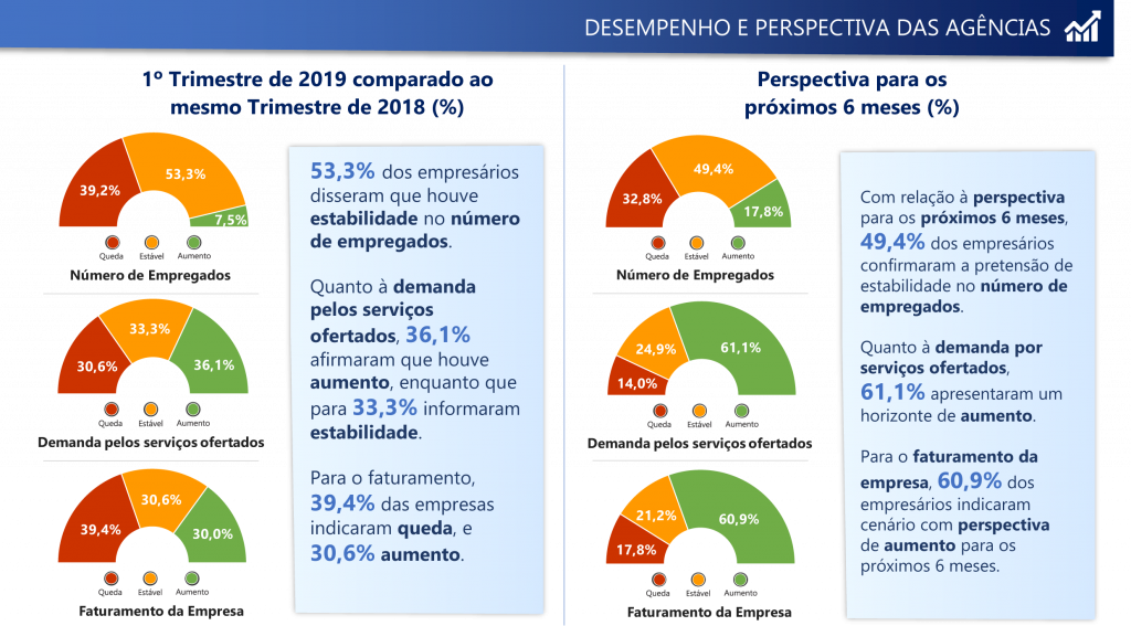 Desempenho das agências 1T2019 e perspectivas para o segundo semestre.