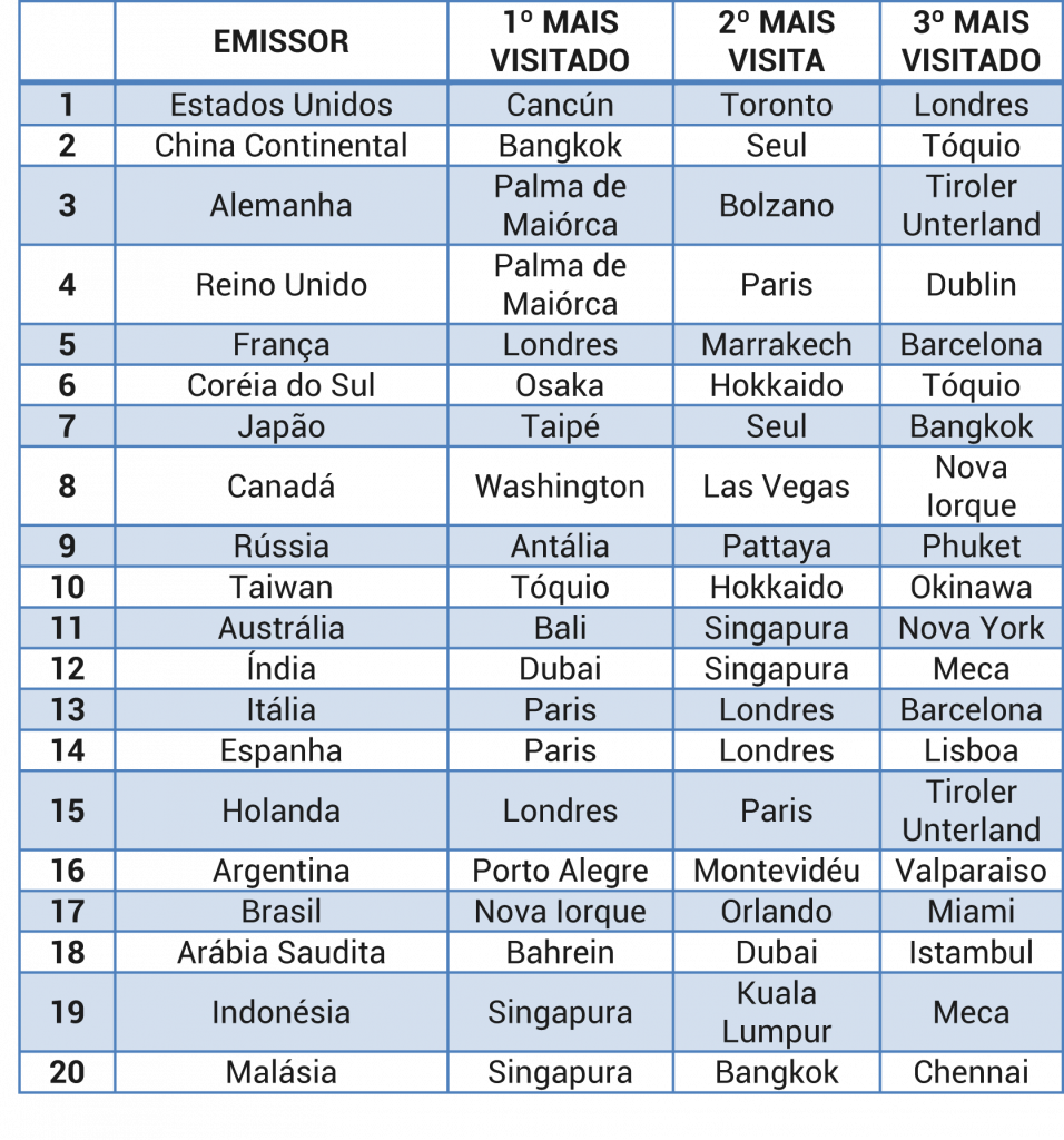 Destinos mais visitados - cidades