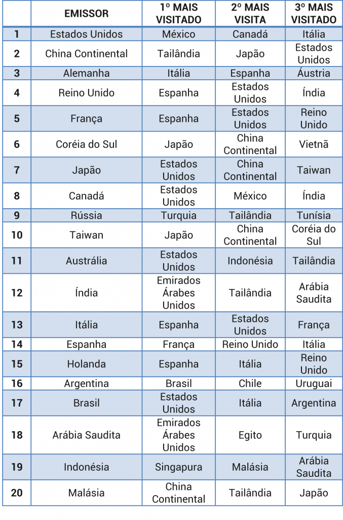 Destinos mais visitados - países