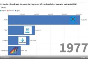 Vídeo mostra a evolução histórica da oferta das companhias brasileiras