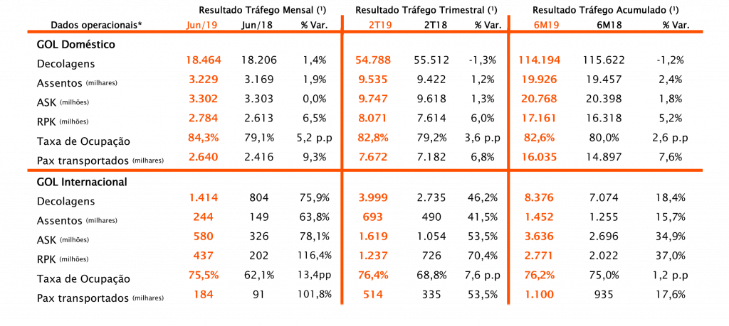 GOL Linhas Aereas - Trafego Preliminar - Junho 2019 (1)-1 - dom e inter