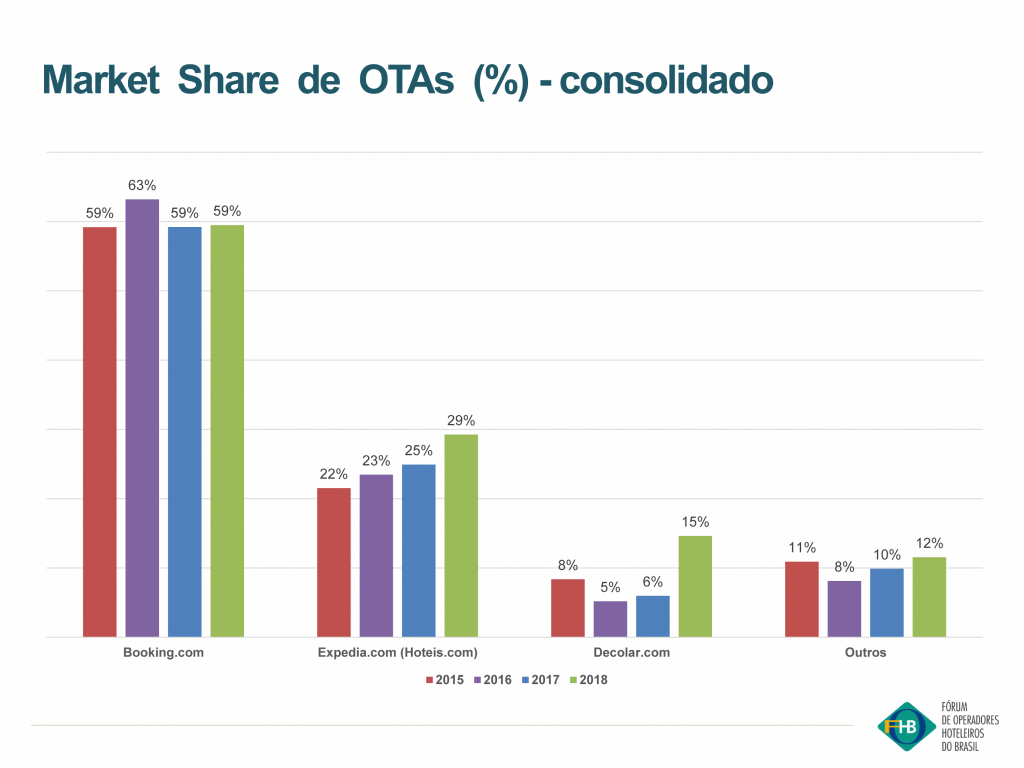 Market share OTAs em redes hotelerias