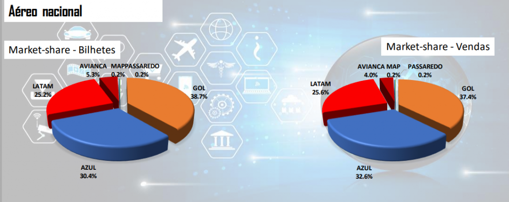Corporativo: com queda da Avianca, Gol e Azul ganham share no nacional Market share aéreo - abracorp - 1 semestre