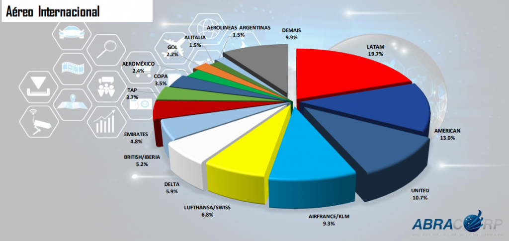 Corporativo: com queda da Avianca, Gol e Azul ganham share no nacional Market share aéreo internacional - abracorp - 1 semestre