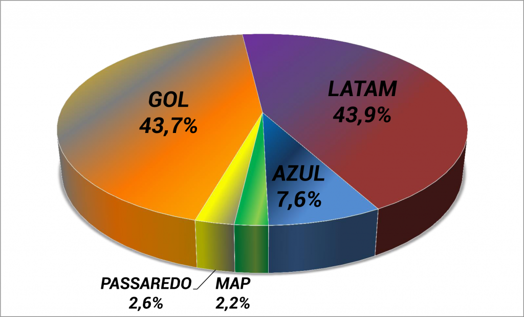 Participação das empresas em Congonhas