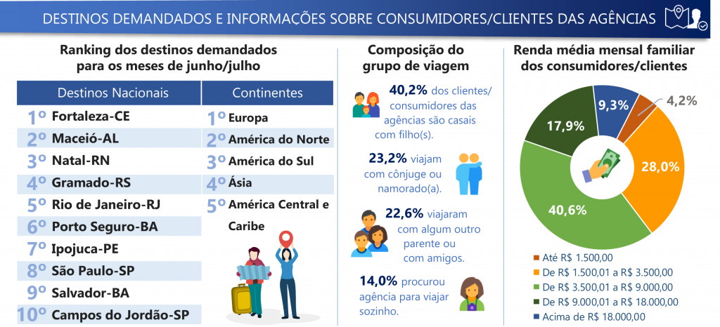 Perfil dos clientes que procuraram agências de viagens em 2019.