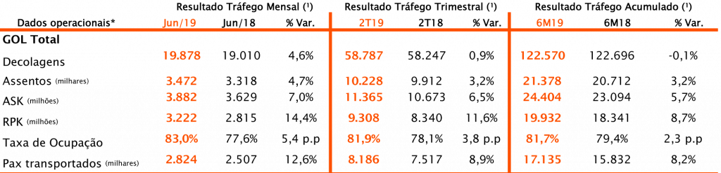 Resultados gerais da Gol em junho