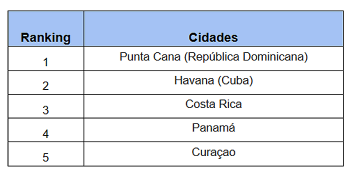 Punta Cana é o destino preferido dos brasileiros no Caribe 2 Sem título