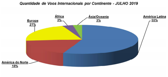 Oferta de voos e assentos tem queda em julho; rotas Brasil-Europa crescem 2 Untitled
