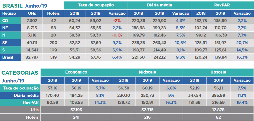 Fohb: ocupação, diária média e RevPAR crescem em junho 2 Untitled