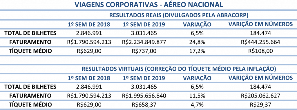 Alta nas passagens representou 1/3 do crescimento do setor de viagens corporativas 2 aBRACORP - TABELA 2019 VIRTUAL