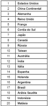 Brasil está entre os 20 mercados que mais impulsionam o turismo global 1 De acordo com o Índice, o Brasil é uma das grandes potências de origem de turistas para diferentes continentes