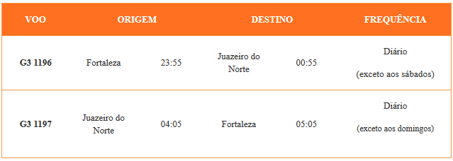 Gol vende bilhetes para voos entre Fortaleza e Juazeiro do Norte por R$ 99 2 gg
