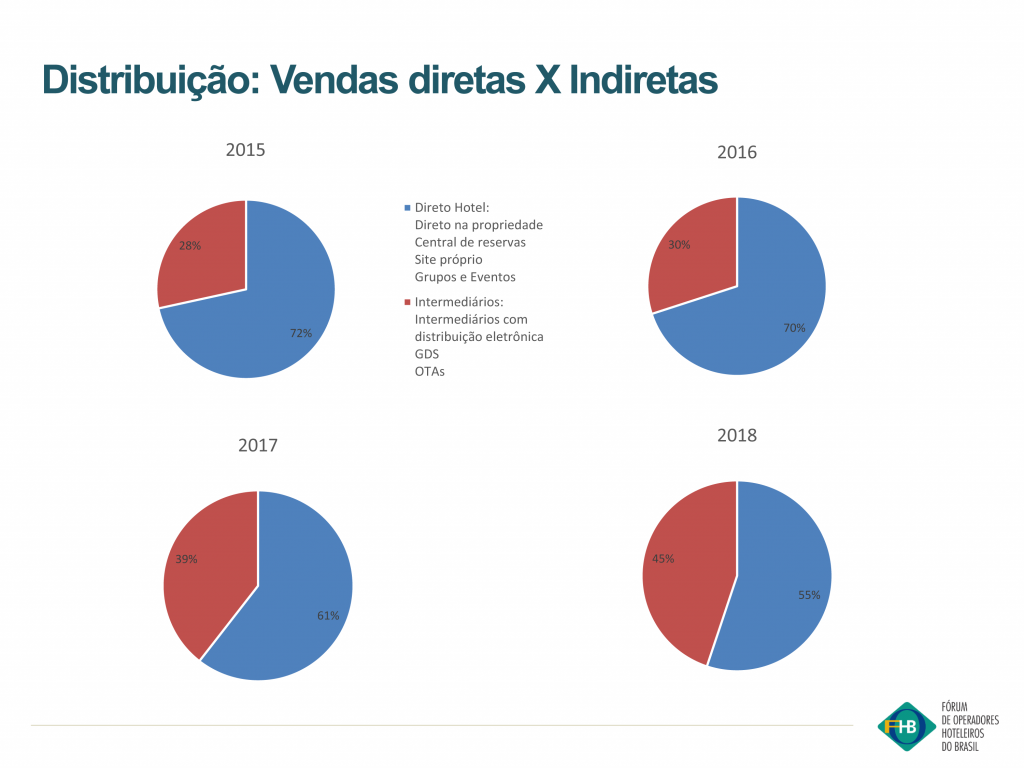 hotéis vendas diretas e indiretas